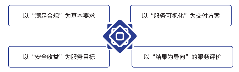 安全运维-服务理念.png